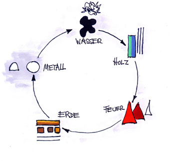 Die 5 Elemente in f�rdernder Reihenfolge